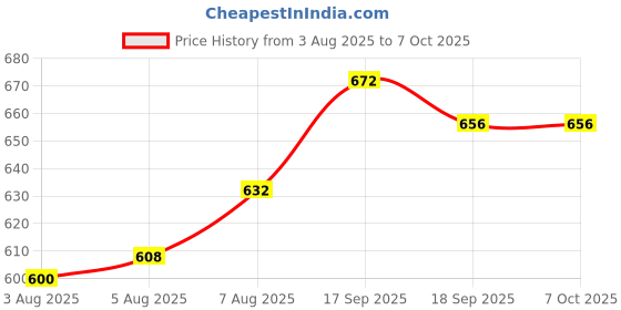 firstcry.com Ollington St. Cotton Half Sleeves Frock With Inner Top & Printed Knit Pinafore - Red & Multicolor ollington st. Price History Graph from 3 Aug 2025 to 7 Oct 2025