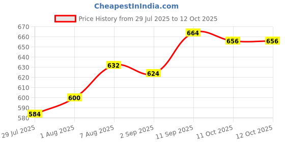 firstcry.com Ollington St. Cotton Half Sleeves Frock With Inner Top & Printed Knit Pinafore - Red & Multicolor ollington st. Price History Graph from 29 Jul 2025 to 12 Oct 2025