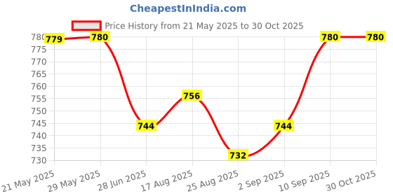 firstcry.com Ollington St. Cotton Half Sleeves Hoodie Top & Knit Joggers Set - Pink & Black ollington st. Price History Graph from 21 May 2025 to 30 Oct 2025