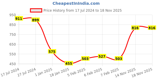 firstcry.com Ollington St. Cotton Half Sleeves Inner Tee with Dungarees Text Printed - White & Multicolor ollington st. Price History Graph from 17 Jul 2024 to 16 Nov 2025