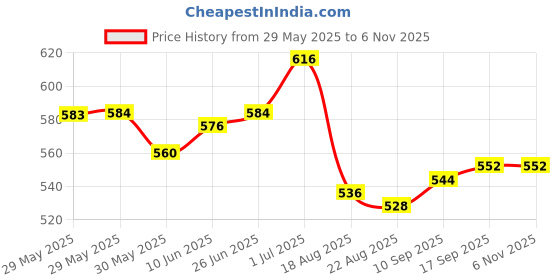 firstcry.com OLLINGTON ST. Cotton Half Sleeves Knit T-Shirt & Shorts with Dad Text Print - Blue & Navy Blue ollington st. Price History Graph from 29 May 2025 to 6 Nov 2025