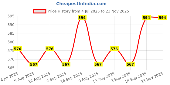 firstcry.com Ollington St. Cotton Half Sleeves Leaf Printed Shirt & Shorts Set - Multicolor & Rust Orange ollington st. Price History Graph from 4 Jul 2025 to 22 Nov 2025