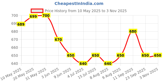 firstcry.com Ollington St. Cotton Half Sleeves Printed Shirt & Knit Shorts Set - Multicolor ollington st. Price History Graph from 10 May 2025 to 1 Nov 2025