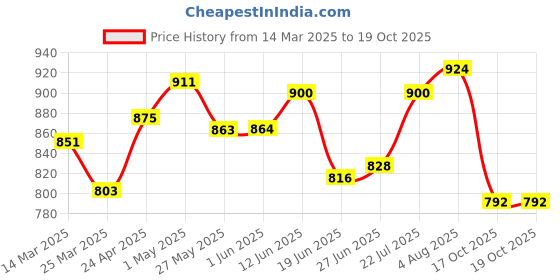 firstcry.com OLLINGTON ST. Cotton Half Sleeves Printed Shirt & Stretchable Denim Shorts - Multicolor & Indigo ollington st. Price History Graph from 14 Mar 2025 to 18 Oct 2025