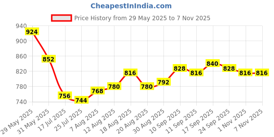firstcry.com Ollington St. Cotton Half Sleeves Printed T-Shirt & Denim Shorts Set - Multicolor & Blue ollington st. Price History Graph from 29 May 2025 to 7 Nov 2025