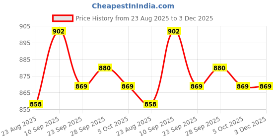 firstcry.com Ollington St. Cotton Half Sleeves Printed T-Shirt & Knit Joggers Set With Pouch Bag- Multicolor & Beige ollington st. Price History Graph from 23 Aug 2025 to 3 Dec 2025