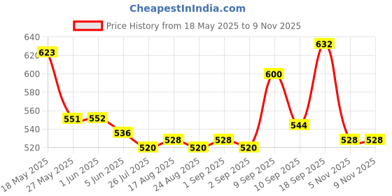 firstcry.com Ollington St. Cotton Half Sleeves Printed T-Shirt & Shorts Set - Red ollington st. Price History Graph from 18 May 2025 to 8 Nov 2025