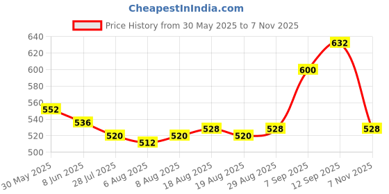 firstcry.com Ollington St. Cotton Half Sleeves Printed T-Shirt & Shorts Set - Red ollington st. Price History Graph from 30 May 2025 to 7 Nov 2025