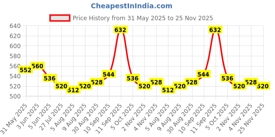 firstcry.com Ollington St. Cotton Half Sleeves Printed T-Shirt & Shorts Set - Red ollington st. Price History Graph from 31 May 2025 to 25 Nov 2025