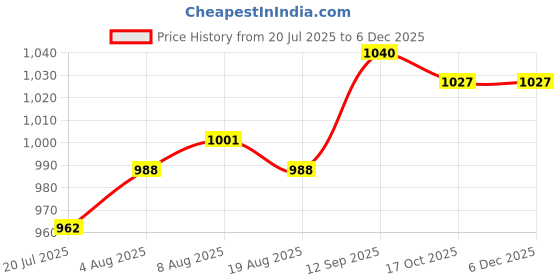 firstcry.com Ollington St. Cotton Half Sleeves Printed T-Shirt & Stretchable Denim Joggers - Multicolor & Indigo ollington st. Price History Graph from 20 Jul 2025 to 5 Dec 2025