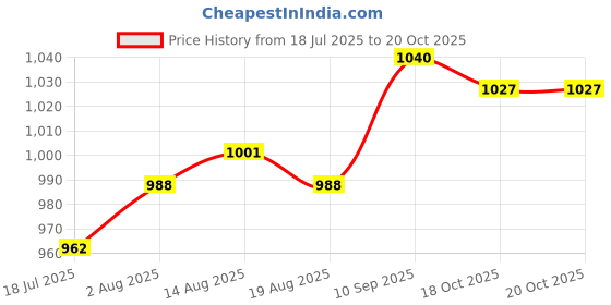 firstcry.com Ollington St. Cotton Half Sleeves Printed T-Shirt & Stretchable Denim Joggers - Multicolor & Indigo ollington st. Price History Graph from 18 Jul 2025 to 19 Oct 2025