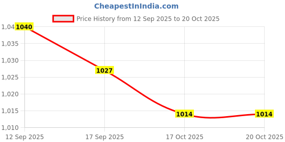 firstcry.com OLLINGTON ST. Cotton Half Sleeves Printed T-Shirt & Stretchable Denim Joggers - Multicolor & Indigo ollington st. Price History Graph from 12 Sep 2025 to 18 Oct 2025