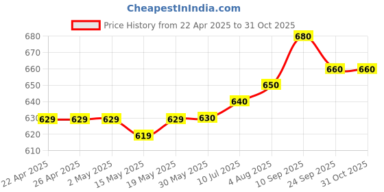 firstcry.com OLLINGTON ST. Cotton Half Sleeves Printed T-Shirt & Stretchable Denim Shorts - Multicolor & Indigo ollington st. Price History Graph from 22 Apr 2025 to 30 Oct 2025