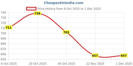 firstcry.com OLLINGTON ST. Cotton Half Sleeves Printed T-Shirts & Joggers Set - Black ollington st. Price History Graph from 6 Oct 2025 to 30 Nov 2025