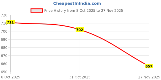 firstcry.com OLLINGTON ST. Cotton Half Sleeves Printed T-Shirts & Joggers Set - Black ollington st. Price History Graph from 8 Oct 2025 to 27 Nov 2025