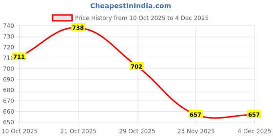 firstcry.com OLLINGTON ST. Cotton Half Sleeves Printed T-Shirts & Joggers Set - Black ollington st. Price History Graph from 10 Oct 2025 to 4 Dec 2025
