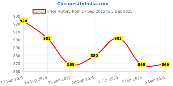firstcry.com OLLINGTON ST. Cotton Half Sleeves Printed Top & Denim Joggers - Black & Blue ollington st. Price History Graph from 17 Sep 2025 to 4 Dec 2025