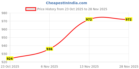 firstcry.com OLLINGTON ST. Cotton Half Sleeves Printed Top & Denim Pant Set With Inner Top - Black & Blue ollington st. Price History Graph from 23 Oct 2025 to 28 Nov 2025