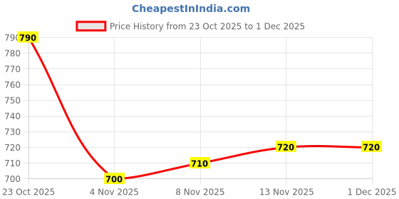 firstcry.com OLLINGTON ST. Cotton Half Sleeves Printed Top & Knit Pant - Multicolor ollington st. Price History Graph from 23 Oct 2025 to 1 Dec 2025