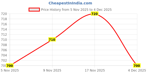 firstcry.com OLLINGTON ST. Cotton Half Sleeves Printed Top & Knit Pant - Multicolor ollington st. Price History Graph from 5 Nov 2025 to 4 Dec 2025