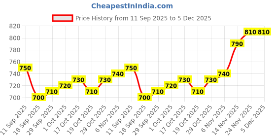 firstcry.com OLLINGTON ST. Cotton Half Sleeves Printed Top & Pant Set - White ollington st. Price History Graph from 11 Sep 2025 to 4 Dec 2025