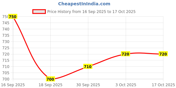 firstcry.com OLLINGTON ST. Cotton Half Sleeves Printed Top & Pant Set - White ollington st. Price History Graph from 16 Sep 2025 to 16 Oct 2025