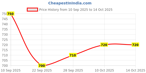 firstcry.com OLLINGTON ST. Cotton Half Sleeves Printed Top & Pant Set - White ollington st. Price History Graph from 10 Sep 2025 to 14 Oct 2025