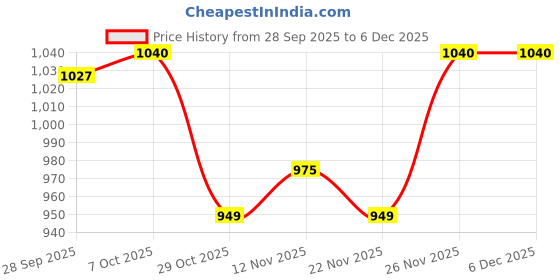 firstcry.com OLLINGTON ST. Cotton Half Sleeves Printed Top & Woven Twill Cargo Trackpant Set - Multicolor & Brown ollington st. Price History Graph from 28 Sep 2025 to 5 Dec 2025