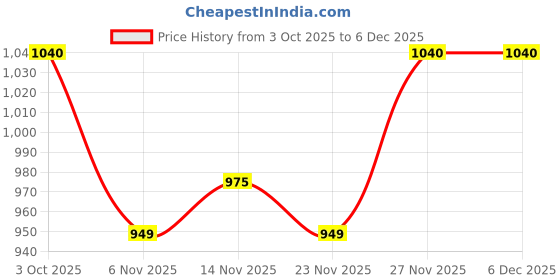 firstcry.com OLLINGTON ST. Cotton Half Sleeves Printed Top & Woven Twill Cargo Trackpant Set - Multicolor & Brown ollington st. Price History Graph from 3 Oct 2025 to 5 Dec 2025