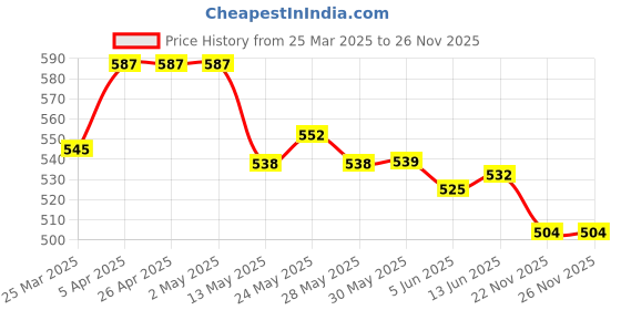 firstcry.com Ollington St. Cotton Half Sleeves T-Shirt & Shorts Set With Beach Theme Print - White & Blue ollington st. Price History Graph from 25 Mar 2025 to 26 Nov 2025