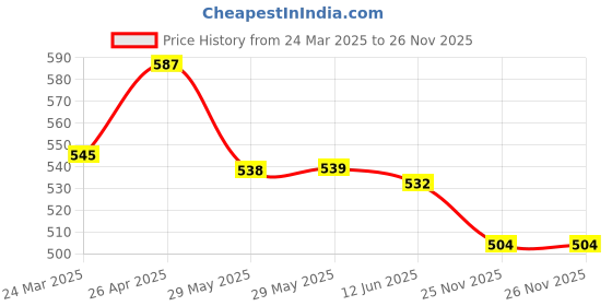 firstcry.com Ollington St. Cotton Half Sleeves T-Shirt & Shorts Set With Beach Theme Print - White & Blue ollington st. Price History Graph from 24 Mar 2025 to 25 Nov 2025