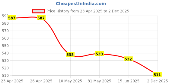 firstcry.com Ollington St. Cotton Half Sleeves T-Shirt & Shorts Set With Beach Theme Print - White & Blue ollington st. Price History Graph from 23 Apr 2025 to 2 Dec 2025