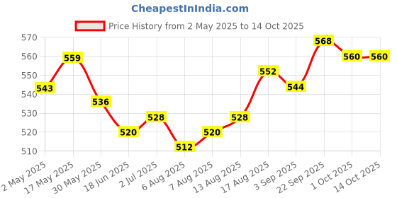 firstcry.com OLLINGTON ST. Cotton Half Sleeves T-Shirt & Shorts Set With Text Print - White & Light Blue ollington st. Price History Graph from 2 May 2025 to 13 Oct 2025