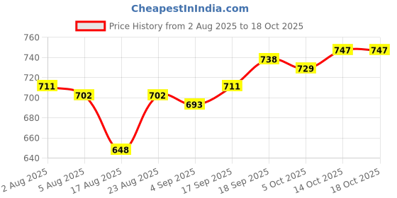 firstcry.com OLLINGTON ST. Cotton Half Sleeves T-Shirt with Print & Knit Shorts Set - Lime Green & Navy Blue ollington st. Price History Graph from 2 Aug 2025 to 17 Oct 2025