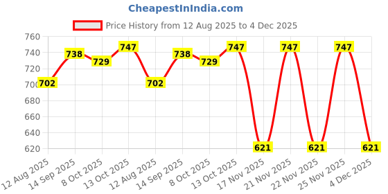 firstcry.com OLLINGTON ST. Cotton Half Sleeves T-Shirt with Print & Knit Shorts Set - Lime Green & Navy Blue ollington st. Price History Graph from 12 Aug 2025 to 4 Dec 2025