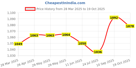 firstcry.com OLLINGTON ST. Cotton Half Sleeves Text Printed Shirt & StretchableDenim Joggers - Multicolor & Indigo ollington st. Price History Graph from 28 Mar 2025 to 19 Oct 2025