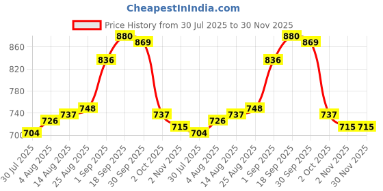 firstcry.com OLLINGTON ST. Cotton Half Sleeves Text Printed T-Shirt & Knit Joggers Set - Multicolor & Black ollington st. Price History Graph from 30 Jul 2025 to 30 Nov 2025