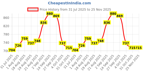 firstcry.com OLLINGTON ST. Cotton Half Sleeves Text Printed T-Shirt & Knit Joggers Set - Multicolor & Black ollington st. Price History Graph from 31 Jul 2025 to 25 Nov 2025