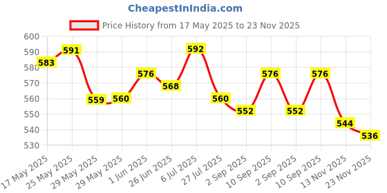 firstcry.com Ollington St. Cotton Half Sleeves Text Printed Top & Shorts Set - Green & White ollington st. Price History Graph from 17 May 2025 to 23 Nov 2025