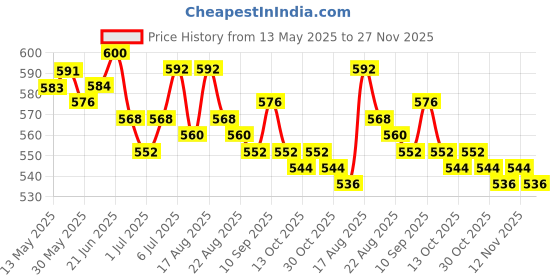 firstcry.com Ollington St. Cotton Half Sleeves Text Printed Top & Shorts Set - Green & White ollington st. Price History Graph from 13 May 2025 to 27 Nov 2025