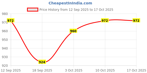 firstcry.com OLLINGTON ST. Cotton Half Sleeves Top & Denim Pinafore - Red & Blue ollington st. Price History Graph from 12 Sep 2025 to 17 Oct 2025