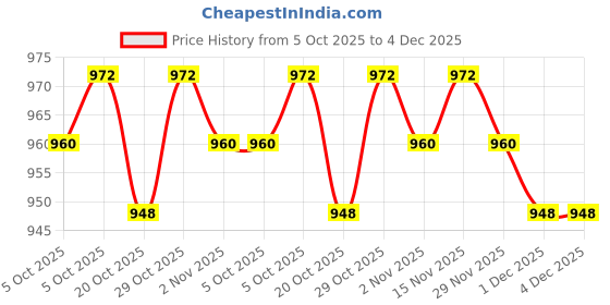 firstcry.com OLLINGTON ST. Cotton Half Sleeves Top & Denim Pinafore - Red & Blue ollington st. Price History Graph from 5 Oct 2025 to 1 Dec 2025