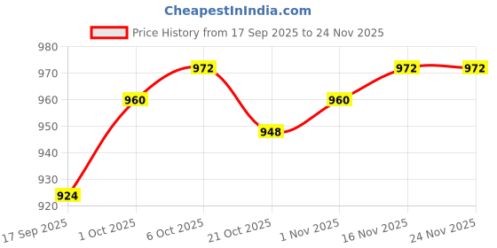 firstcry.com OLLINGTON ST. Cotton Half Sleeves Top & Denim Pinafore - Red & Blue ollington st. Price History Graph from 17 Sep 2025 to 24 Nov 2025