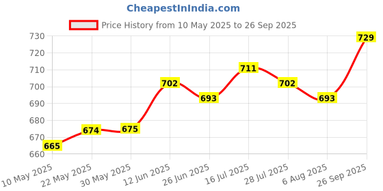 firstcry.com OLLINGTON ST. Cotton Half Sleeves Top & Floral Printed Knit Pinafore - Red & Multicolor ollington st. Price History Graph from 10 May 2025 to 26 Sep 2025