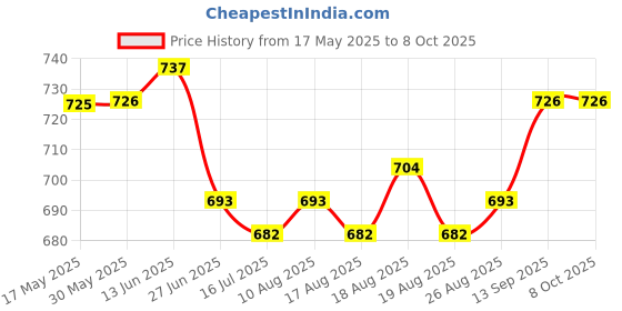 firstcry.com Ollington St. Cotton Half Sleeves Top & Joggers Set With Color Block Design - Multicolor ollington st. Price History Graph from 17 May 2025 to 8 Oct 2025