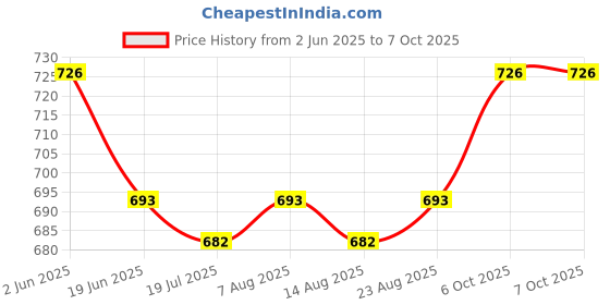 firstcry.com Ollington St. Cotton Half Sleeves Top & Joggers Set With Color Block Design - Multicolor ollington st. Price History Graph from 2 Jun 2025 to 7 Oct 2025