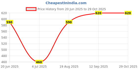 firstcry.com OLLINGTON ST. Cotton Half Sleeves Top & Knit Joggers with Print - Blue & Red ollington st. Price History Graph from 20 Jun 2025 to 29 Oct 2025