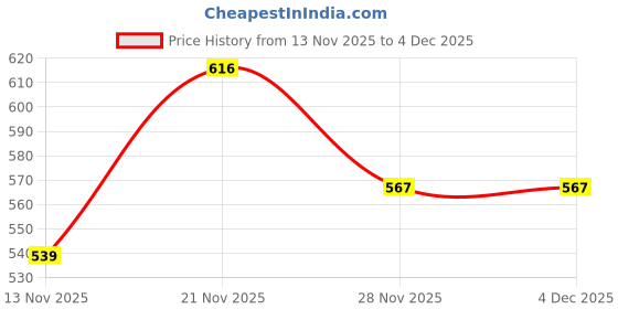 firstcry.com OLLINGTON ST. Cotton Half Sleeves Top & Knit Printed Skirt Set - Multicolor & Cream ollington st. Price History Graph from 13 Nov 2025 to 4 Dec 2025