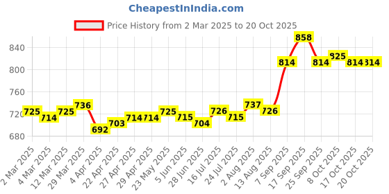 firstcry.com OLLINGTON ST. Cotton Half Sleeves Top & Printed Joggers- Blue ollington st. Price History Graph from 2 Mar 2025 to 20 Oct 2025