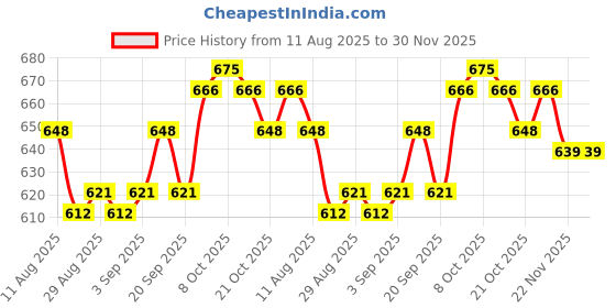 firstcry.com OLLINGTON ST. Cotton Half Sleeves Top & Printed Knit Pinafore - Red & Multicolor ollington st. Price History Graph from 11 Aug 2025 to 30 Nov 2025